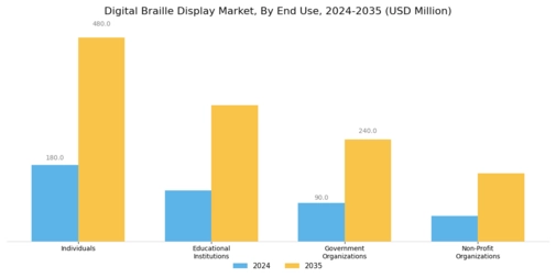 Digital Braille Display Market Segment Image 1