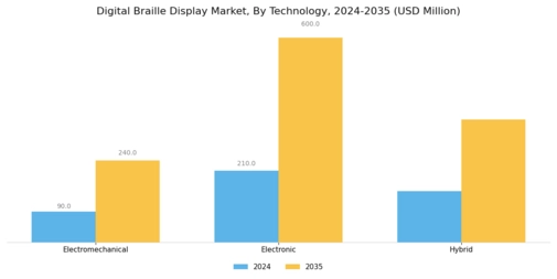 Digital Braille Display Market Segment Image 2