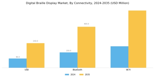 Digital Braille Display Market Segment Image 4