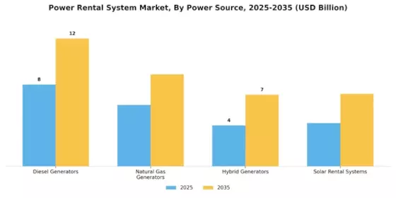 Power Rental System Market Segment Image 0