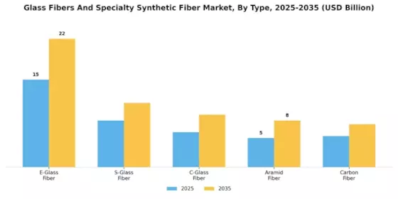 Glass Fibers Specialty Synthetic Fiber Market Segment Image 0
