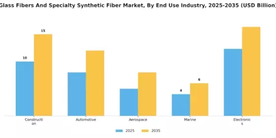 Glass Fibers Specialty Synthetic Fiber Market Segment Image 2