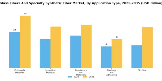Glass Fibers Specialty Synthetic Fiber Market Segment Image 4