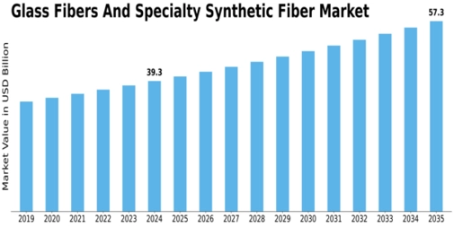 Glass Fibers Specialty Synthetic Fiber Market Size
