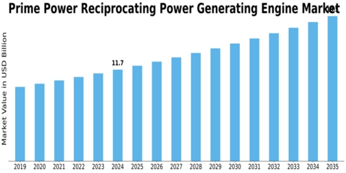 Prime Power Reciprocating Power Generating Engine Market Size