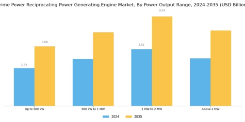 Prime Power Reciprocating Power Generating Engine Market Segment Image 1
