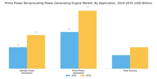 Prime Power Reciprocating Power Generating Engine Market Segment Image 3