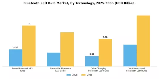 Bluetooth LED Bulb Market Segment Image 0