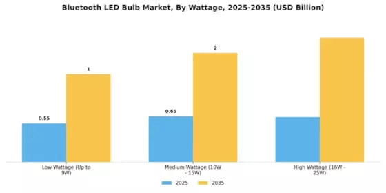 Bluetooth LED Bulb Market Segment Image 1