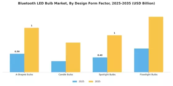 Bluetooth LED Bulb Market Segment Image 2