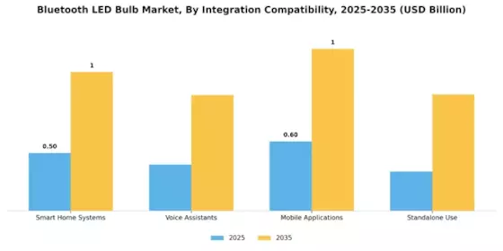 Bluetooth LED Bulb Market Segment Image 3