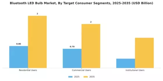 Bluetooth LED Bulb Market Segment Image 4
