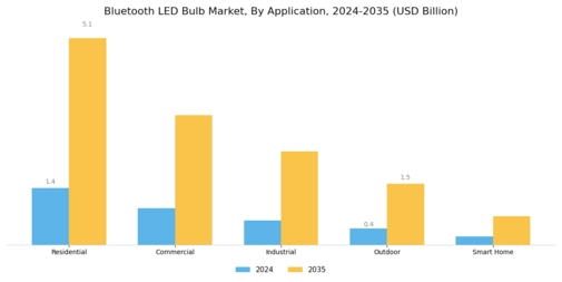 Bluetooth LED Bulb Market Segment Image 0