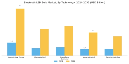 Bluetooth LED Bulb Market Segment Image 1