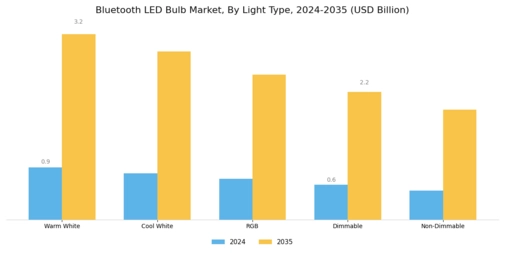 Bluetooth LED Bulb Market Segment Image 2