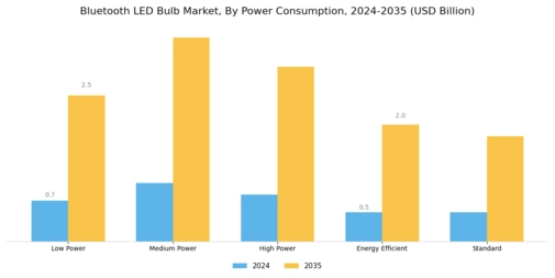 Bluetooth LED Bulb Market Segment Image 3