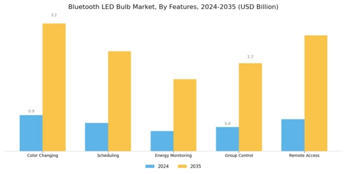 Bluetooth LED Bulb Market Segment Image 4