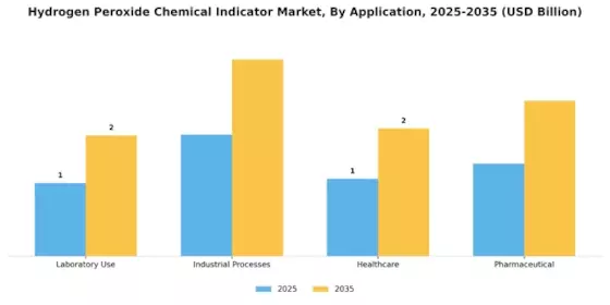 Hydrogen Peroxide Chemical Indicator Market
 Segment Image 1