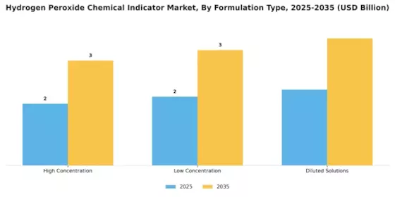 Hydrogen Peroxide Chemical Indicator Market
 Segment Image 2