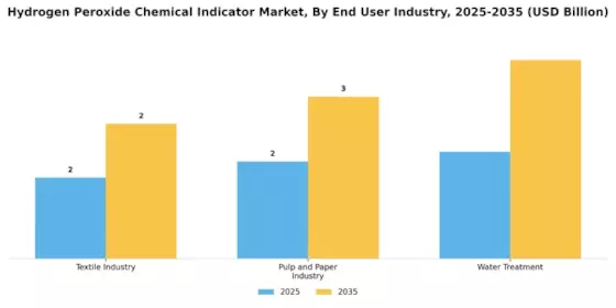 Hydrogen Peroxide Chemical Indicator Market
 Segment Image 3