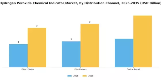 Hydrogen Peroxide Chemical Indicator Market
 Segment Image 4