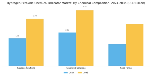 Hydrogen Peroxide Chemical Indicator Market
 Segment Image 0