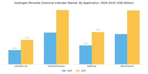 Hydrogen Peroxide Chemical Indicator Market
 Segment Image 1