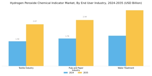 Hydrogen Peroxide Chemical Indicator Market
 Segment Image 3