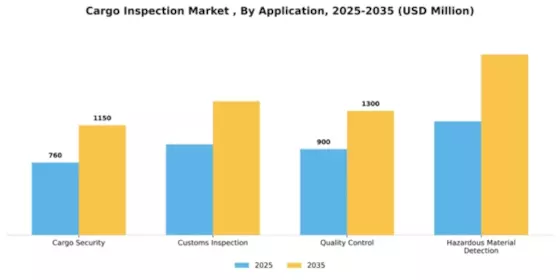 Cargo Inspection Market  Segment Image 0