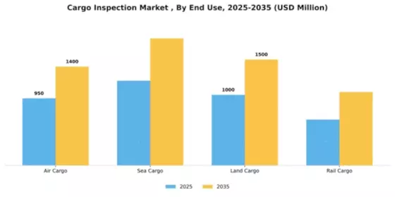 Cargo Inspection Market  Segment Image 1