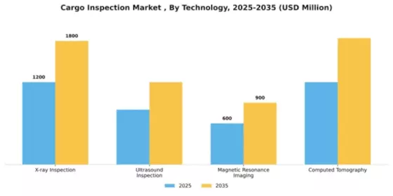Cargo Inspection Market  Segment Image 3