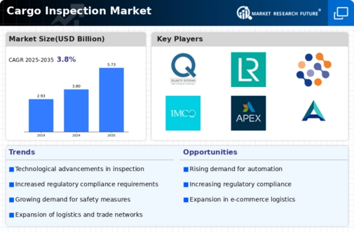 Cargo Inspection Market  Infographic