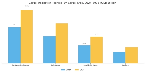 Cargo Inspection Market  Segment Image 1
