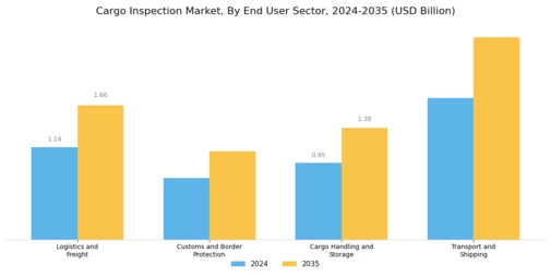 Cargo Inspection Market  Segment Image 2