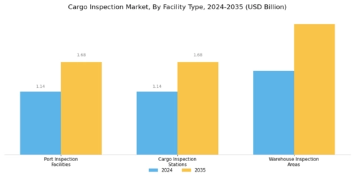 Cargo Inspection Market  Segment Image 3