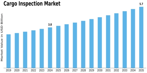 Cargo Inspection Market  Size