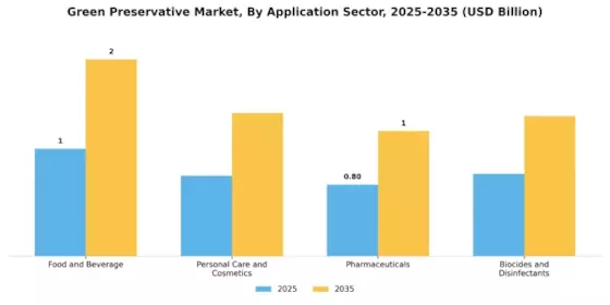 Green Preservative Market  Segment Image 1