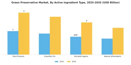 Green Preservative Market  Segment Image 2