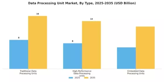 Data Processing Unit Market Segment Image 0