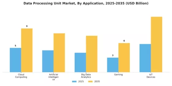 Data Processing Unit Market Segment Image 1
