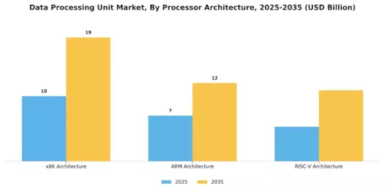 Data Processing Unit Market Segment Image 2