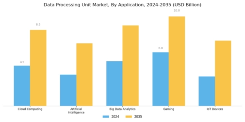 Data Processing Unit Market Segment Image 1