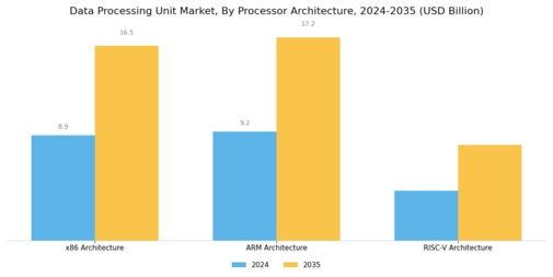 Data Processing Unit Market Segment Image 2