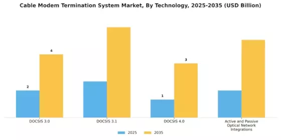 Cable Modem Termination System Market Segment Image 0