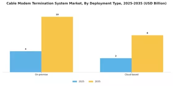 Cable Modem Termination System Market Segment Image 1