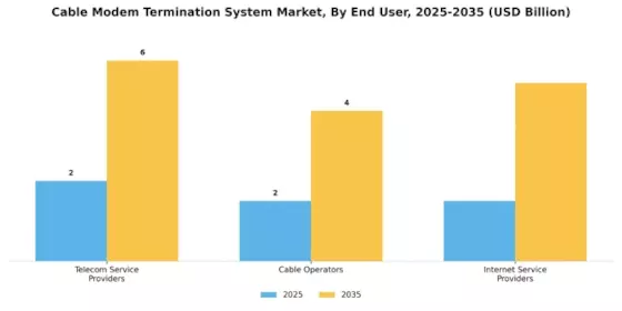 Cable Modem Termination System Market Segment Image 2