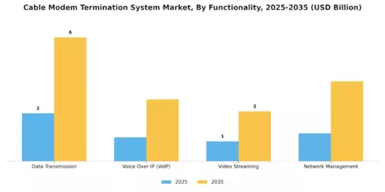 Cable Modem Termination System Market Segment Image 3