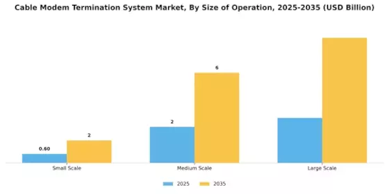 Cable Modem Termination System Market Segment Image 4