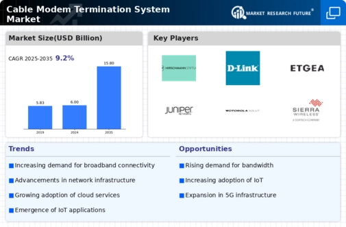 Cable Modem Termination System Market Infographic