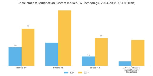 Cable Modem Termination System Market Segment Image 0